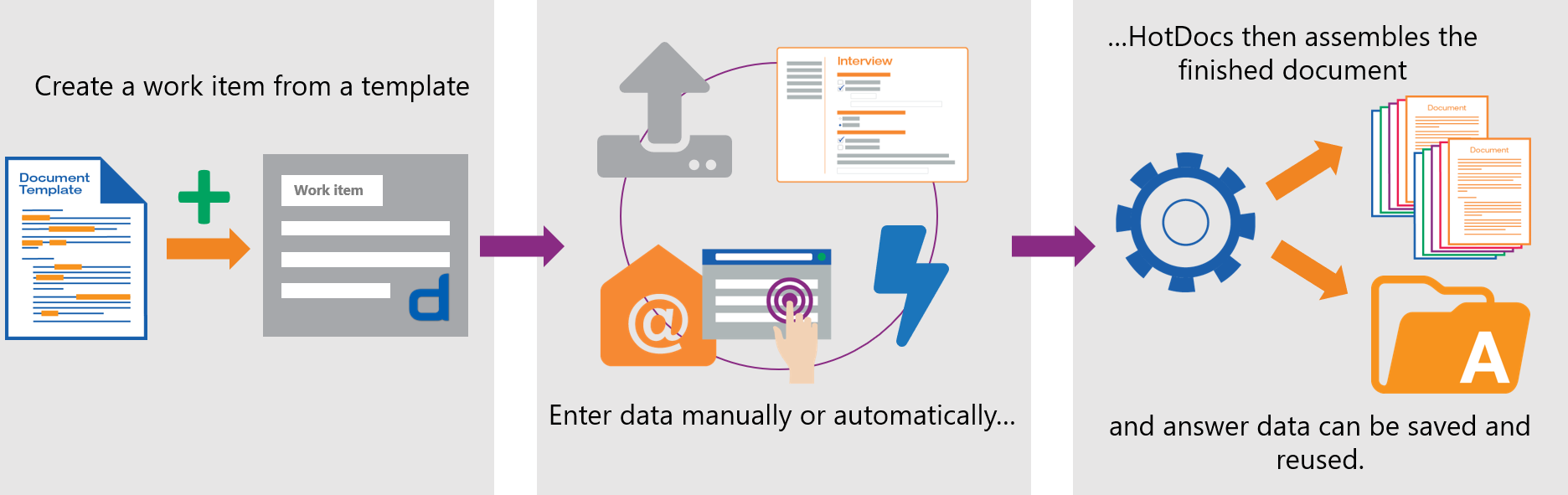 Diagram of document assembly for API users. Text states: create a work item from a template, enter data manually or automatically, HotDocs then assembles the finished document and answer data can be saved and reused.